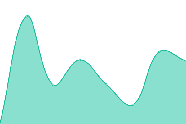 Response time graph