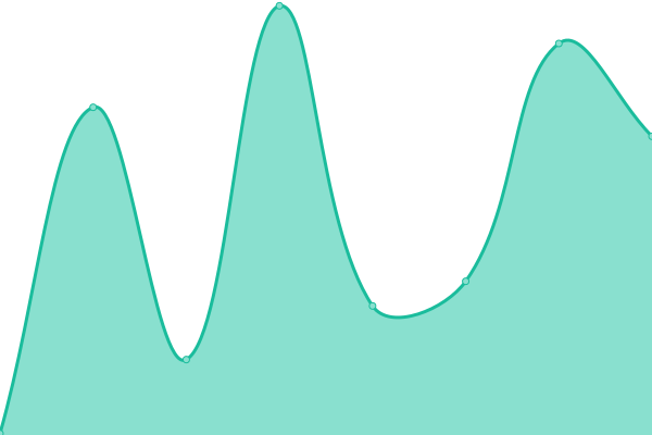 Response time graph