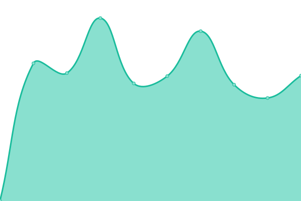 Response time graph