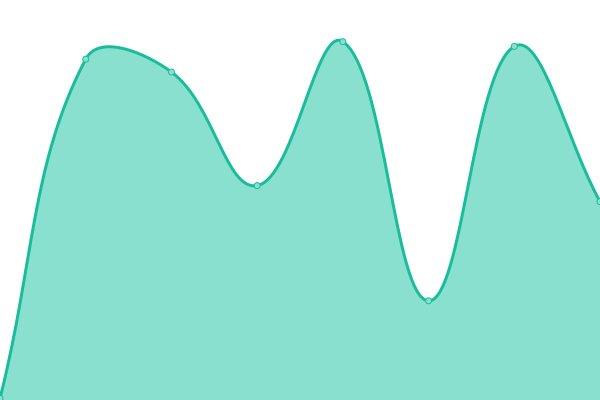 Response time graph