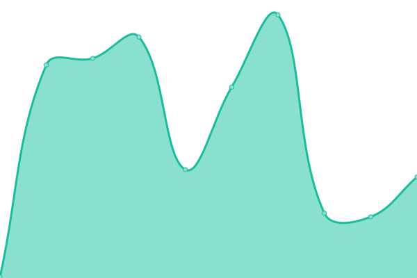 Response time graph