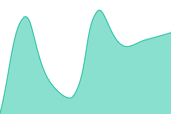 Response time graph