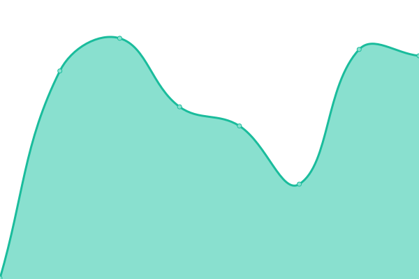 Response time graph