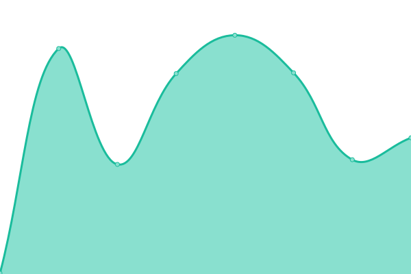 Response time graph