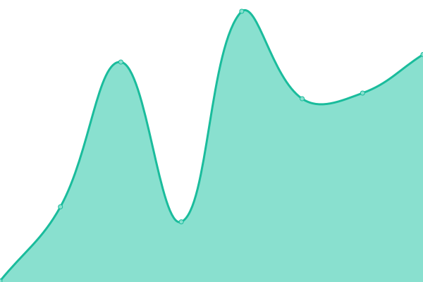 Response time graph