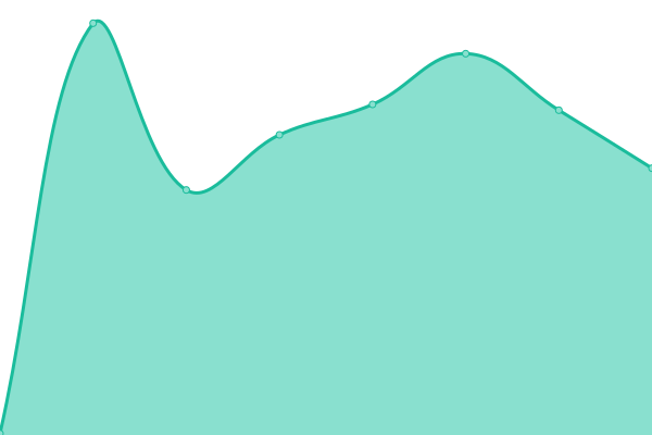 Response time graph