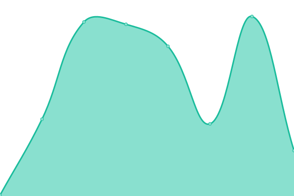 Response time graph