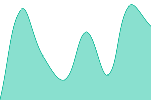 Response time graph