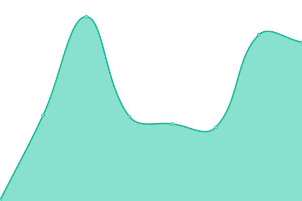 Response time graph