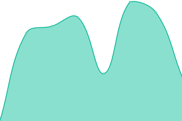 Response time graph