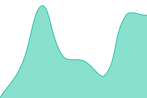 Response time graph