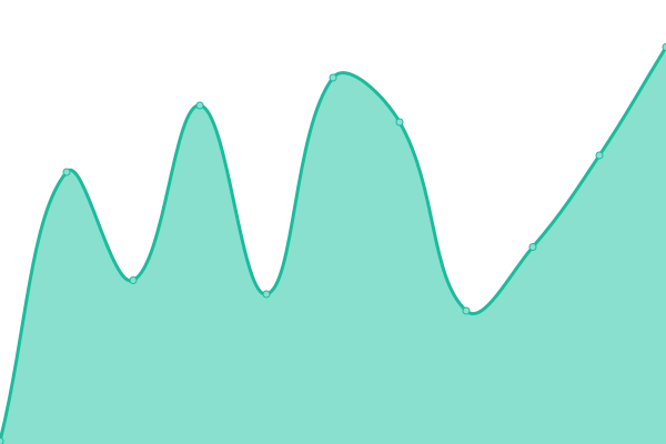 Response time graph