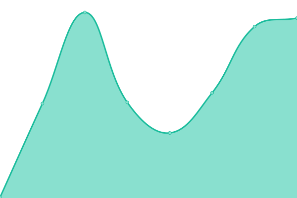 Response time graph