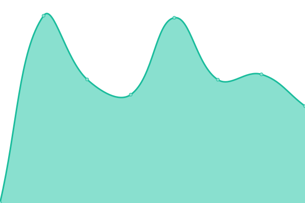 Response time graph