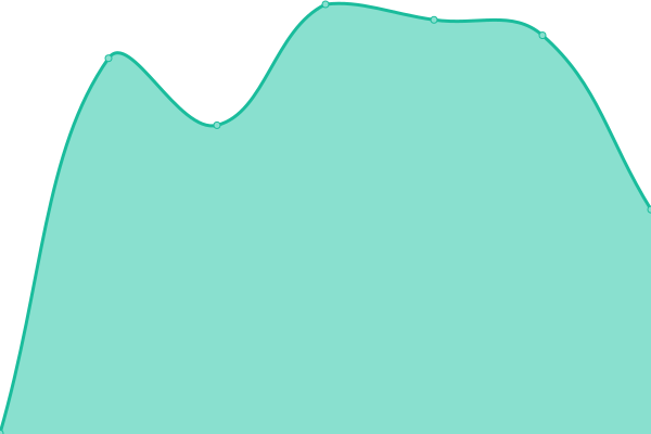 Response time graph