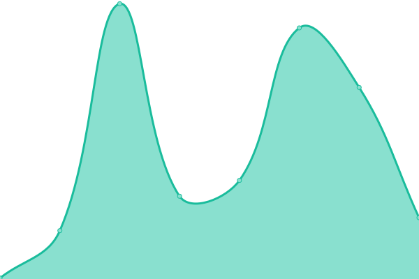 Response time graph