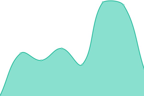 Response time graph