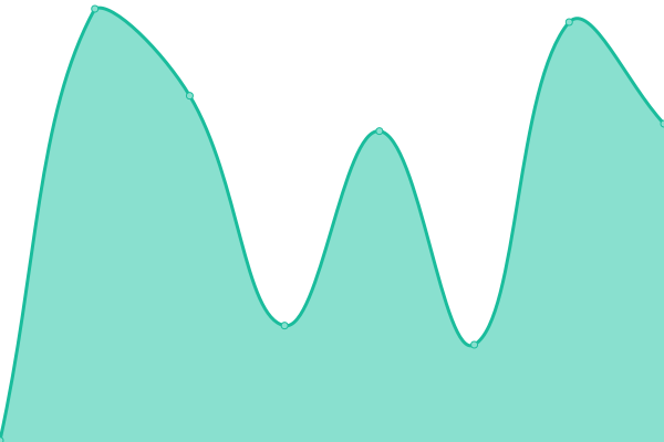 Response time graph