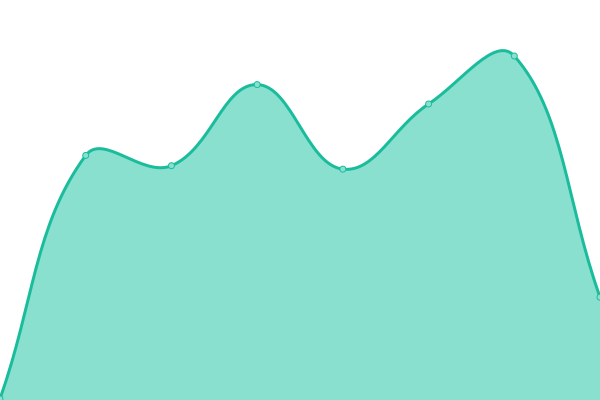 Response time graph