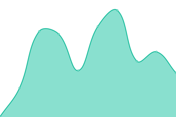 Response time graph