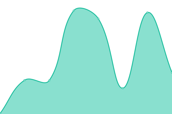 Response time graph