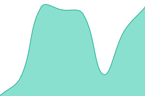 Response time graph