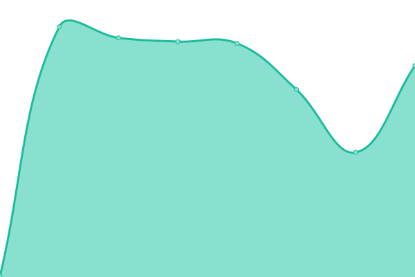 Response time graph