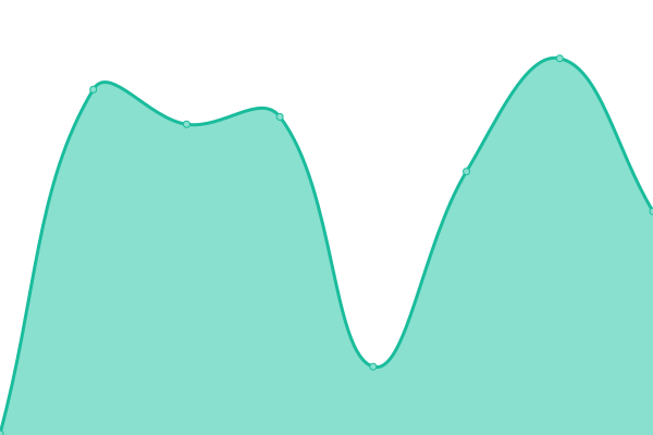 Response time graph