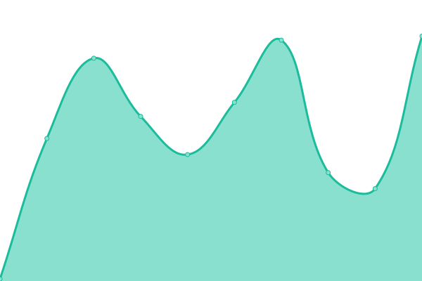 Response time graph