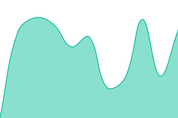 Response time graph