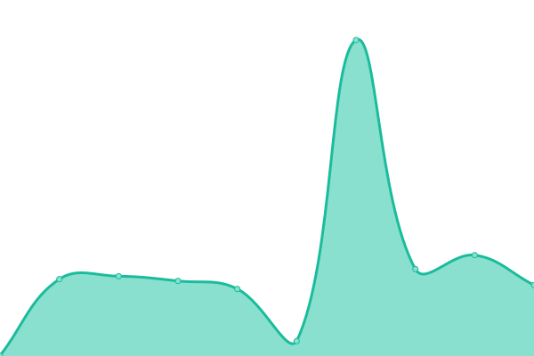 Response time graph