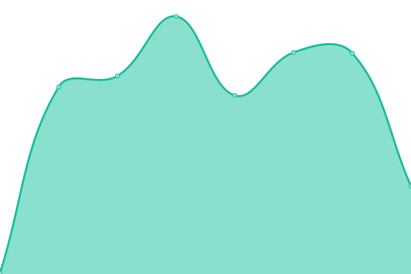 Response time graph