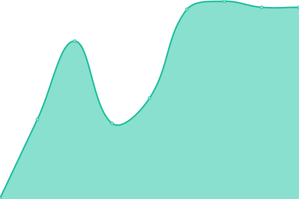 Response time graph