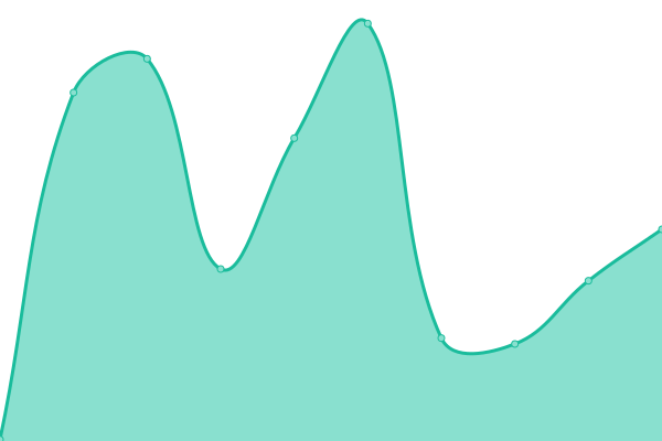 Response time graph