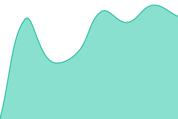 Response time graph