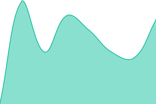 Response time graph