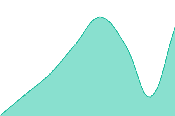 Response time graph