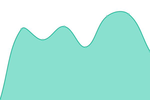 Response time graph