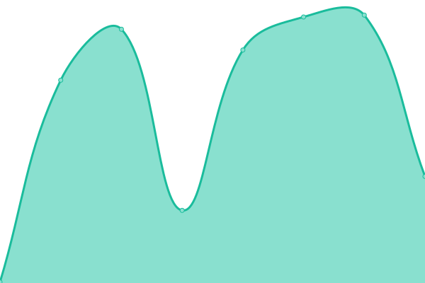 Response time graph