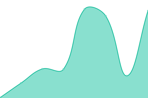 Response time graph