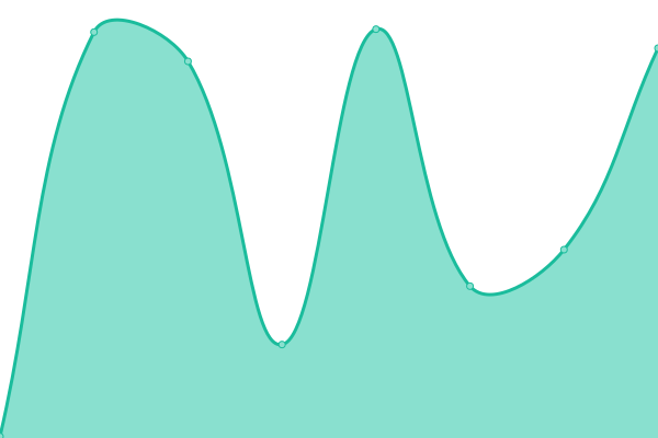 Response time graph