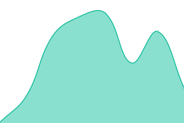 Response time graph