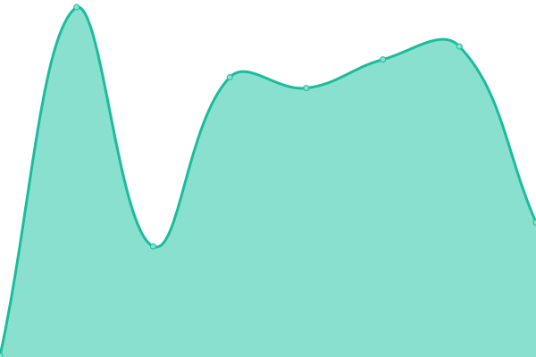 Response time graph