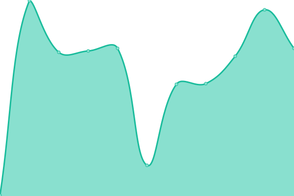 Response time graph