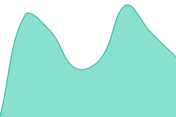 Response time graph