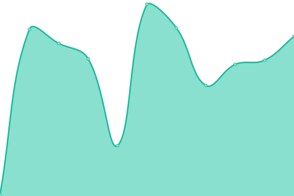 Response time graph