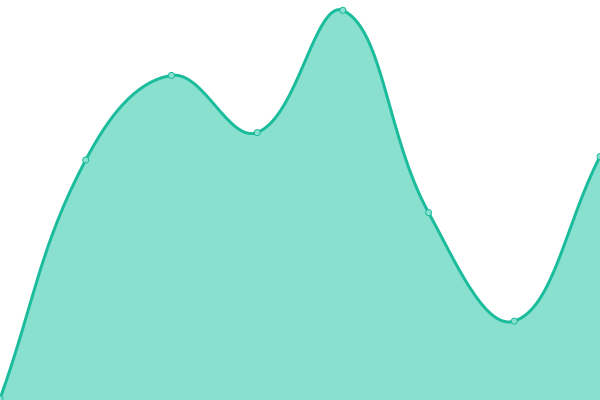 Response time graph