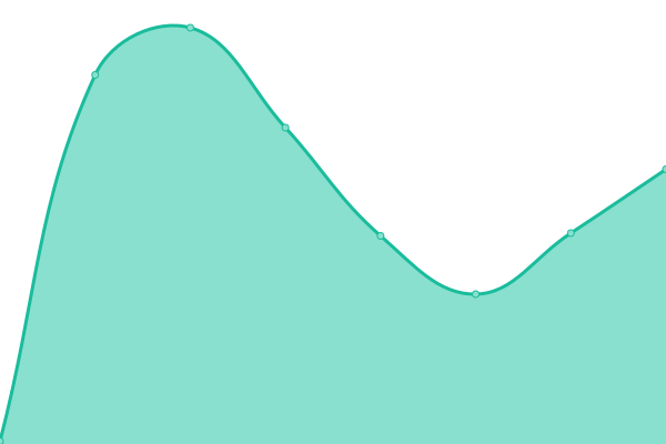 Response time graph