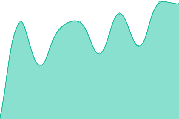 Response time graph