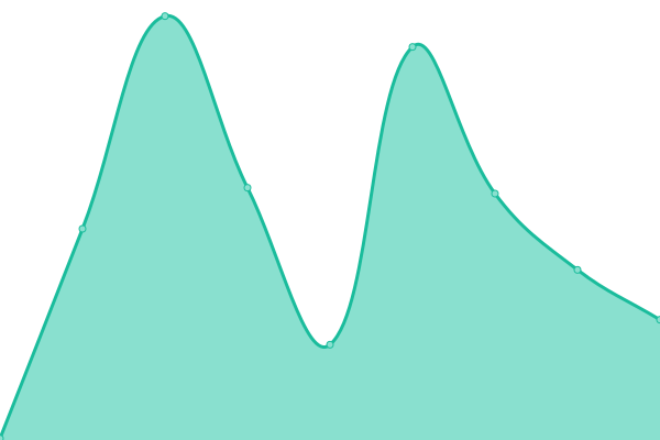 Response time graph